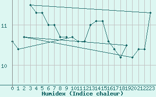 Courbe de l'humidex pour Skagsudde