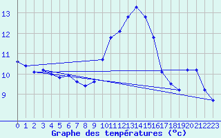 Courbe de tempratures pour Le Luc (83)