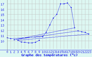 Courbe de tempratures pour Sarzeau (56)