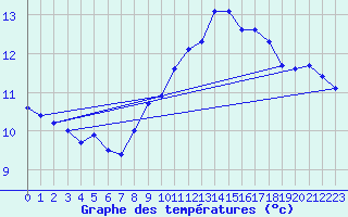 Courbe de tempratures pour Ile du Levant (83)