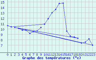 Courbe de tempratures pour Le Touquet (62)