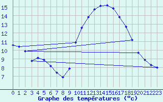 Courbe de tempratures pour Agde (34)