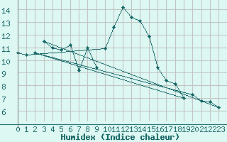 Courbe de l'humidex pour Santa Maria, Val Mestair