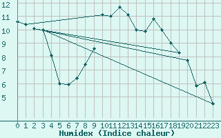 Courbe de l'humidex pour Retie (Be)