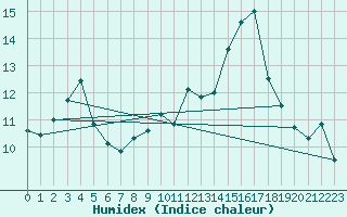 Courbe de l'humidex pour Vannes-Sn (56)