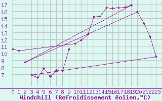Courbe du refroidissement olien pour Grenoble/St-Etienne-St-Geoirs (38)