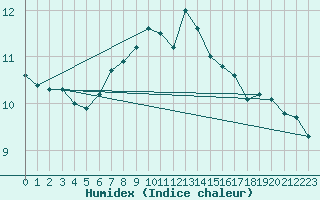 Courbe de l'humidex pour Suomussalmi Pesio