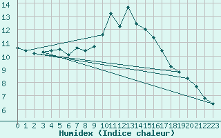 Courbe de l'humidex pour Lamballe (22)