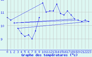 Courbe de tempratures pour Charleville-Mzires (08)