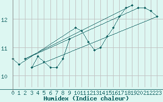 Courbe de l'humidex pour la bouée 62050