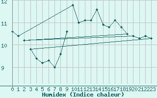 Courbe de l'humidex pour Charleville-Mzires (08)