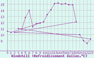 Courbe du refroidissement olien pour Roanne (42)