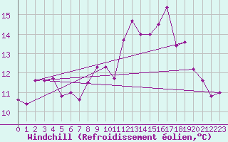 Courbe du refroidissement olien pour Solenzara - Base arienne (2B)