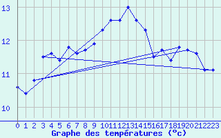 Courbe de tempratures pour Ouessant (29)