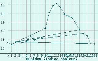 Courbe de l'humidex pour Toulon (83)