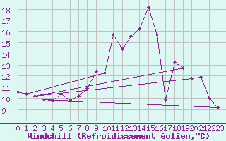 Courbe du refroidissement olien pour Saint-Vran (05)