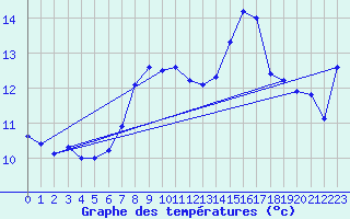 Courbe de tempratures pour Pointe de Chassiron (17)