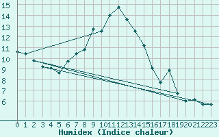 Courbe de l'humidex pour La Dle (Sw)