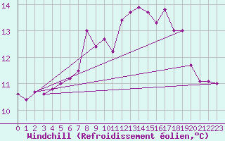 Courbe du refroidissement olien pour Culdrose