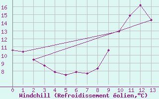 Courbe du refroidissement olien pour Martign-Briand (49)