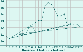 Courbe de l'humidex pour Saentis (Sw)