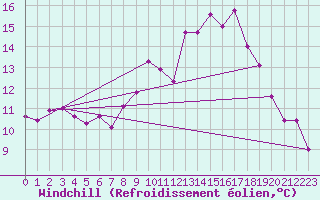 Courbe du refroidissement olien pour Douzens (11)