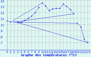 Courbe de tempratures pour Terschelling Hoorn