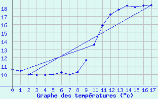 Courbe de tempratures pour Saint-Philbert-sur-Risle (27)