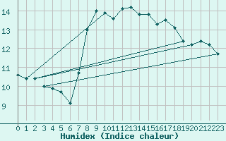 Courbe de l'humidex pour Santander (Esp)