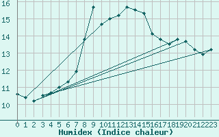 Courbe de l'humidex pour Malexander