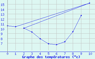 Courbe de tempratures pour Arquettes-en-Val (11)