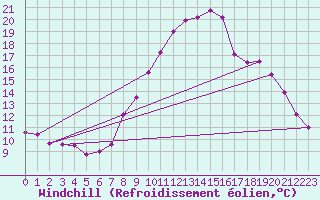 Courbe du refroidissement olien pour Estres-la-Campagne (14)