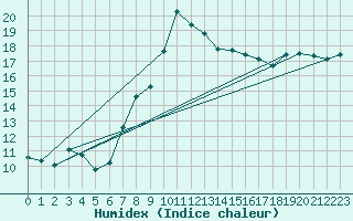 Courbe de l'humidex pour Lilienfeld / Sulzer