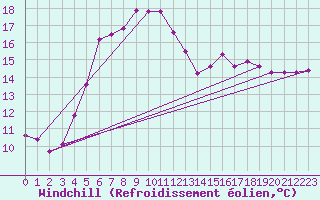Courbe du refroidissement olien pour Twenthe (PB)