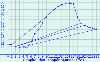 Courbe de tempratures pour Schauenburg-Elgershausen