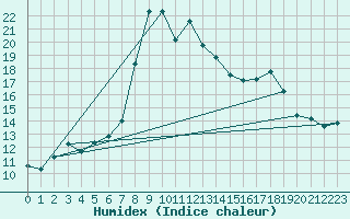 Courbe de l'humidex pour Mariapfarr