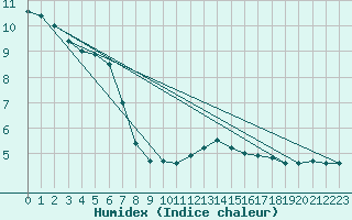 Courbe de l'humidex pour Toussus-le-Noble (78)