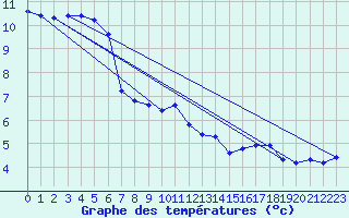 Courbe de tempratures pour Thoiras (30)