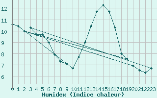 Courbe de l'humidex pour Trgueux (22)