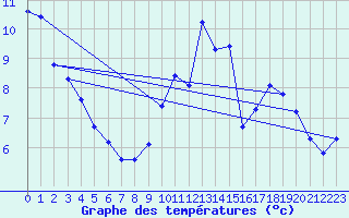 Courbe de tempratures pour Hd-Bazouges (35)