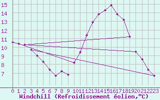Courbe du refroidissement olien pour Troyes (10)