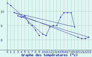 Courbe de tempratures pour Valleroy (54)