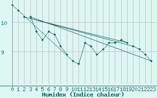 Courbe de l'humidex pour Liefrange (Lu)