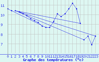 Courbe de tempratures pour Fameck (57)