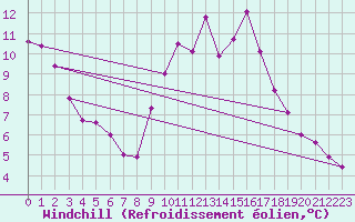 Courbe du refroidissement olien pour Rennes (35)