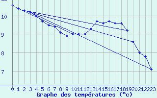 Courbe de tempratures pour Lingen