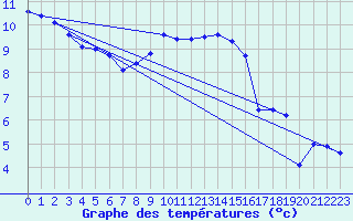 Courbe de tempratures pour Coschen