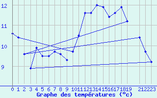 Courbe de tempratures pour Fokstua Ii