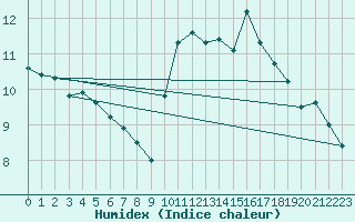 Courbe de l'humidex pour Toussus-le-Noble (78)