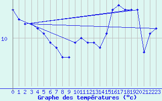 Courbe de tempratures pour Sorcy-Bauthmont (08)